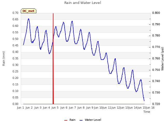 plot of Rain and Water Level