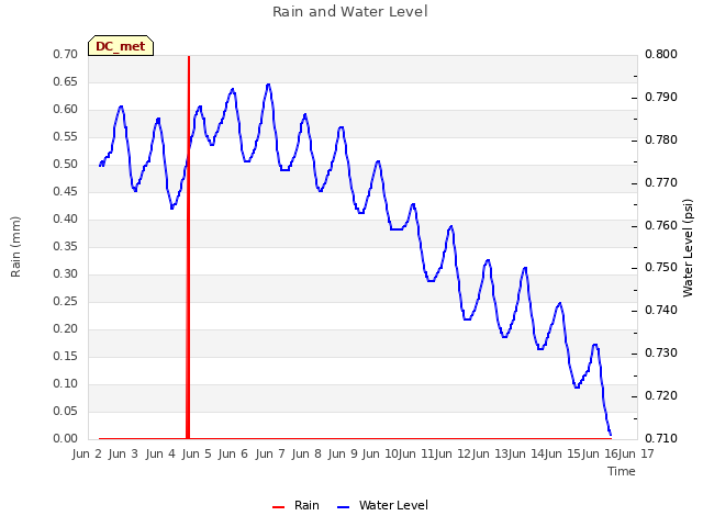 plot of Rain and Water Level