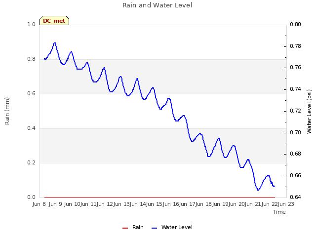 plot of Rain and Water Level