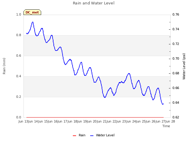 plot of Rain and Water Level