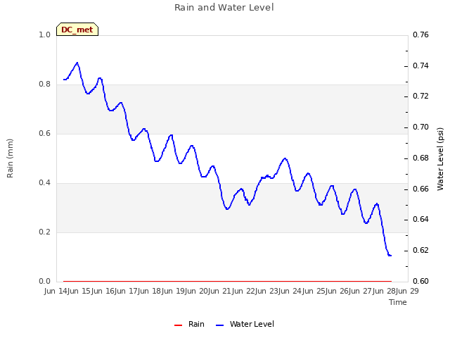 plot of Rain and Water Level