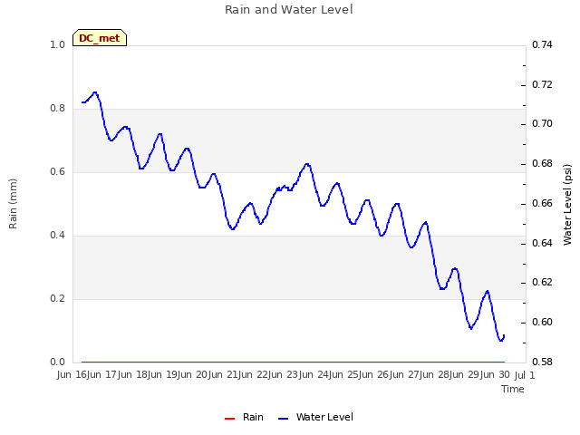 plot of Rain and Water Level