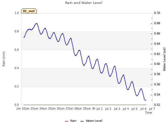 plot of Rain and Water Level