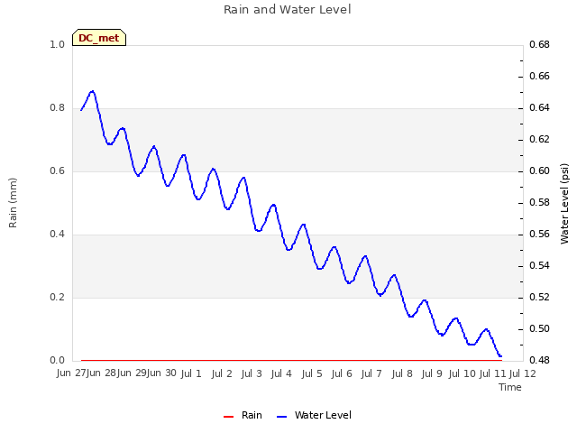 plot of Rain and Water Level