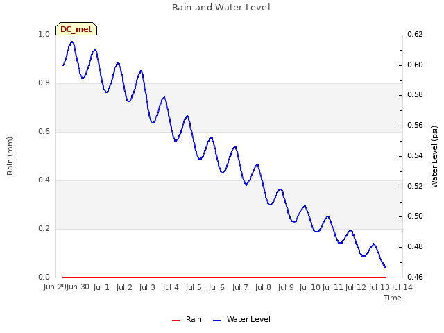 plot of Rain and Water Level