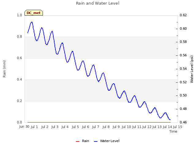 plot of Rain and Water Level