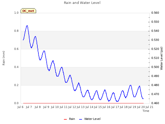 plot of Rain and Water Level