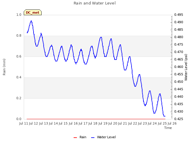 plot of Rain and Water Level