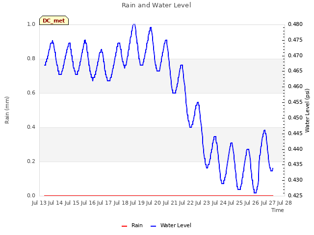 plot of Rain and Water Level