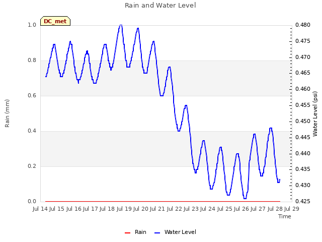 plot of Rain and Water Level