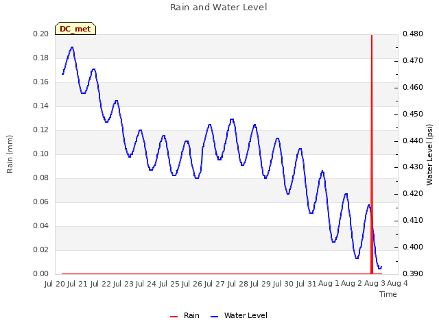 plot of Rain and Water Level