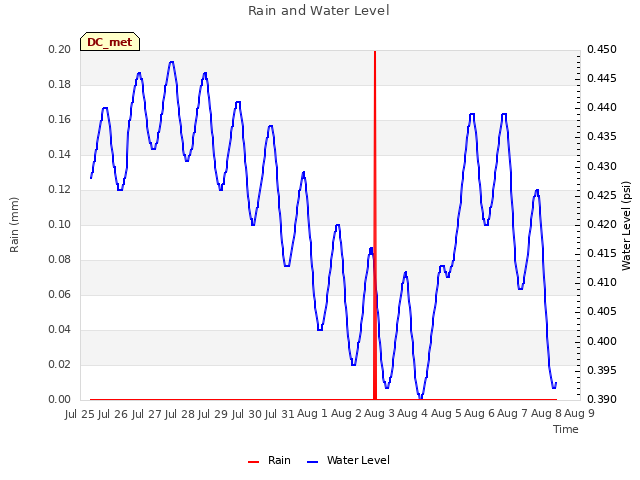 plot of Rain and Water Level