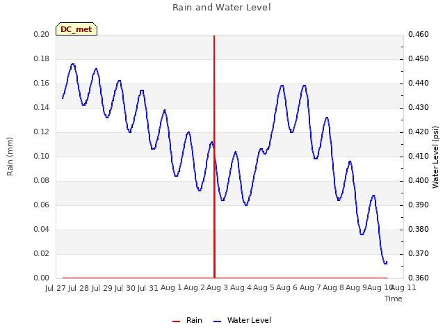 plot of Rain and Water Level