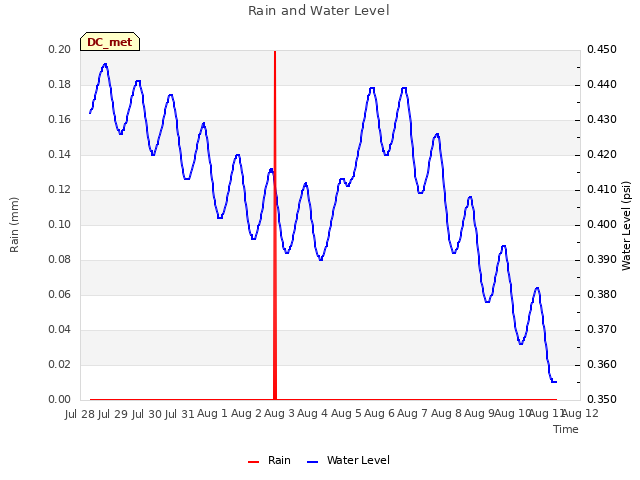 plot of Rain and Water Level