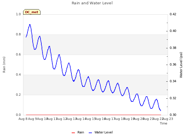 plot of Rain and Water Level