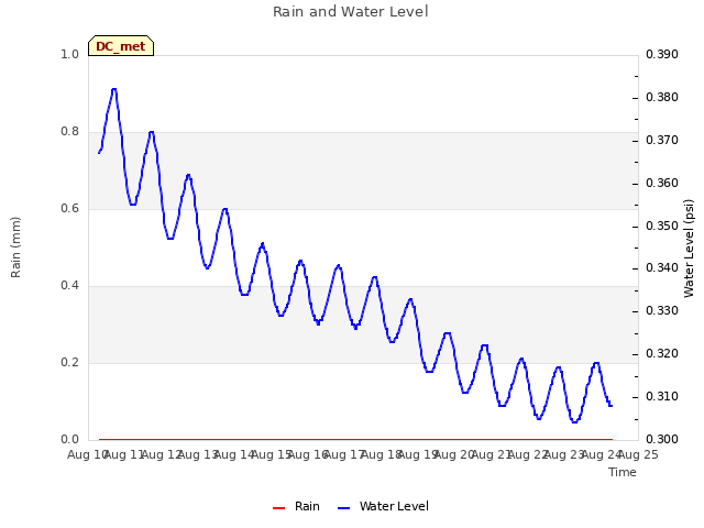 plot of Rain and Water Level