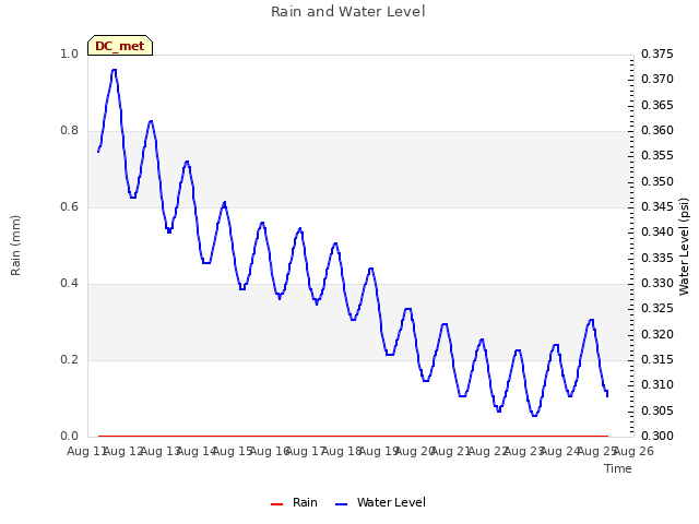 plot of Rain and Water Level