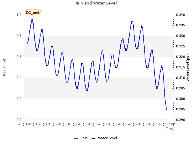 plot of Rain and Water Level