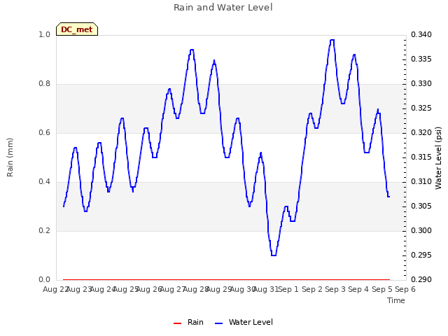 plot of Rain and Water Level