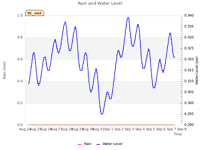 plot of Rain and Water Level