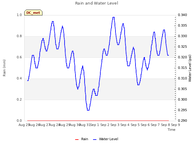 plot of Rain and Water Level