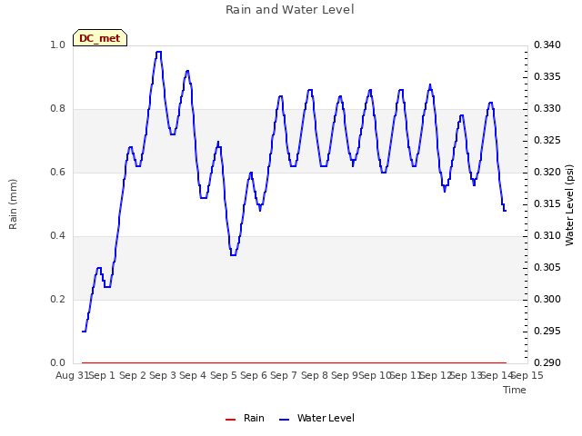 plot of Rain and Water Level