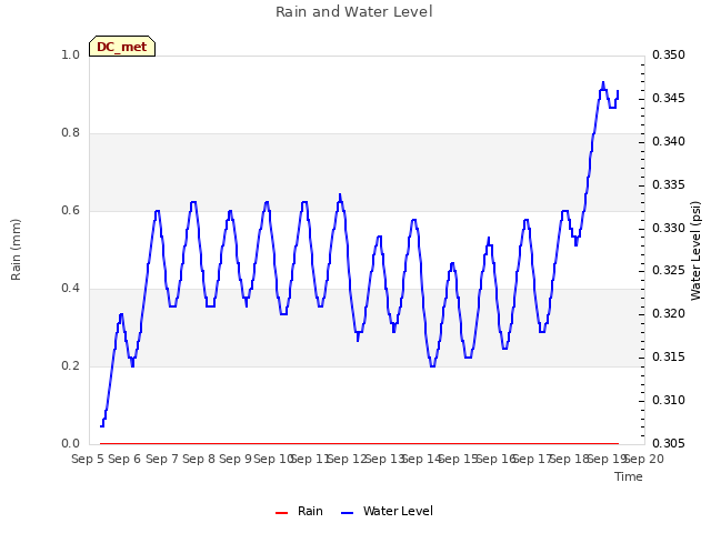 plot of Rain and Water Level