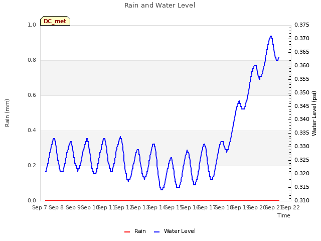 plot of Rain and Water Level