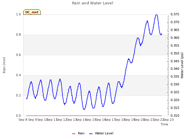 plot of Rain and Water Level