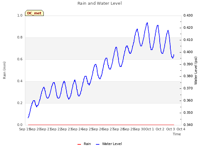 plot of Rain and Water Level