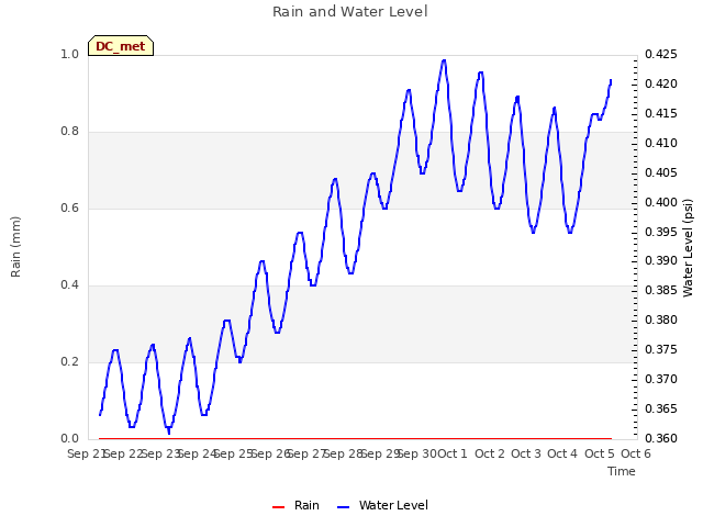 plot of Rain and Water Level