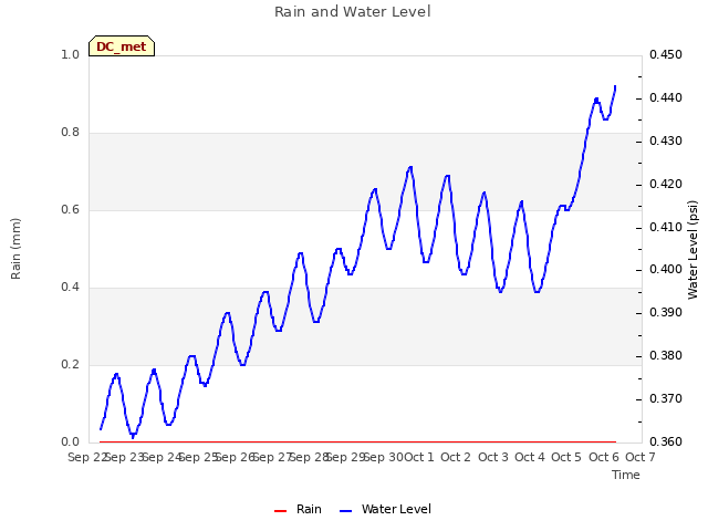 plot of Rain and Water Level