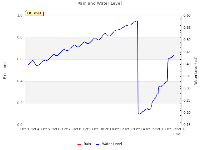 plot of Rain and Water Level