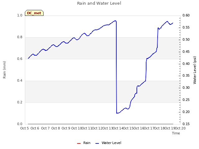 plot of Rain and Water Level