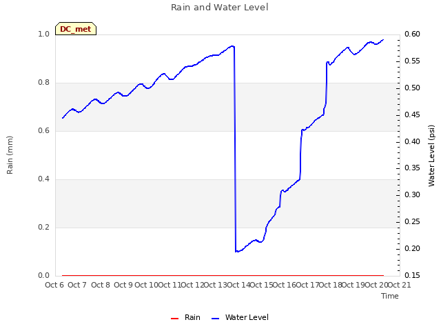 plot of Rain and Water Level