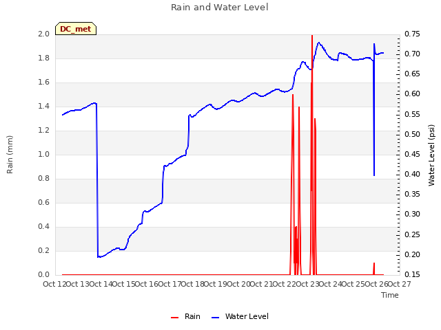 plot of Rain and Water Level