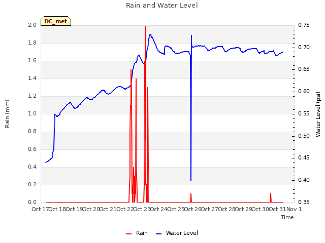 plot of Rain and Water Level