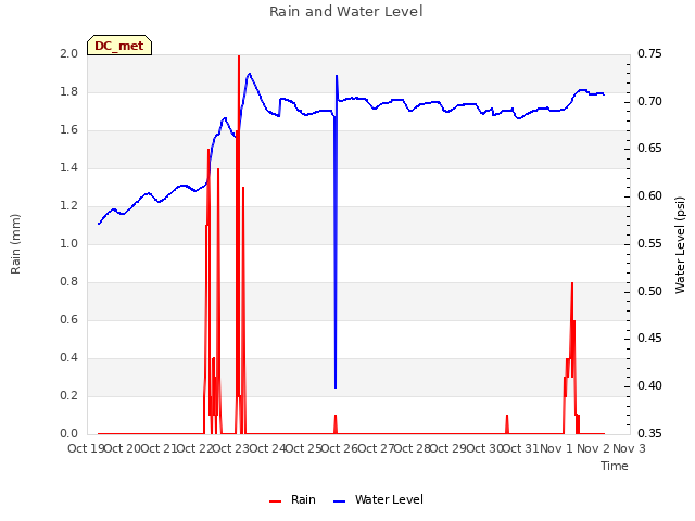 plot of Rain and Water Level