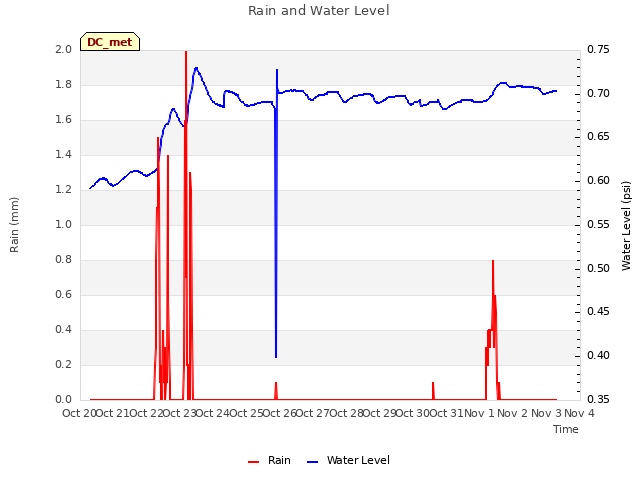 plot of Rain and Water Level