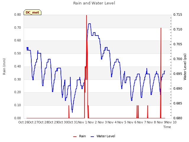 plot of Rain and Water Level