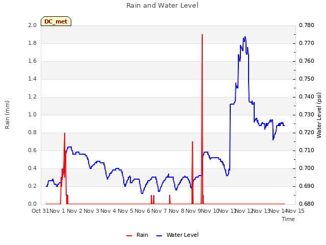 plot of Rain and Water Level