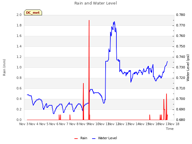 plot of Rain and Water Level