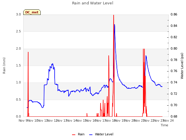 plot of Rain and Water Level