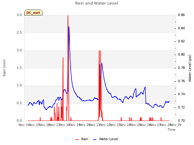 plot of Rain and Water Level