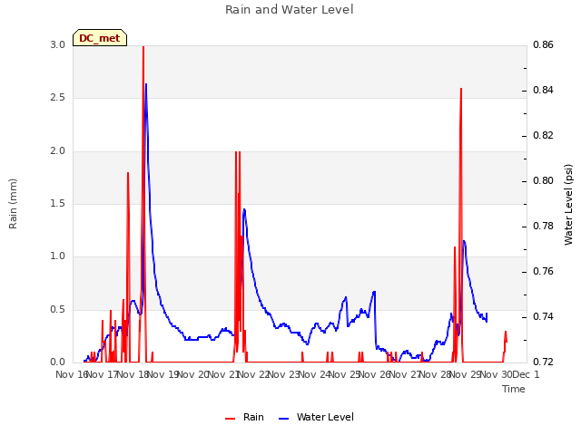 plot of Rain and Water Level