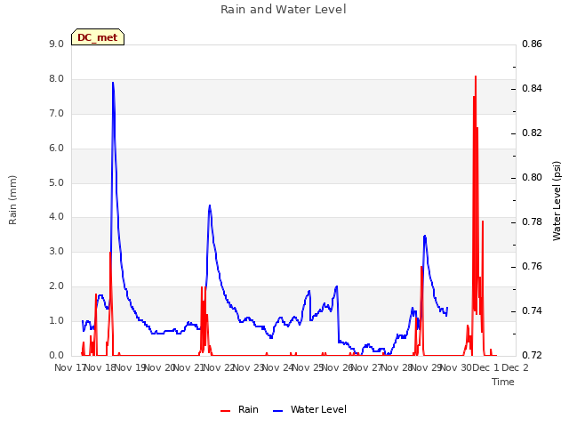 plot of Rain and Water Level