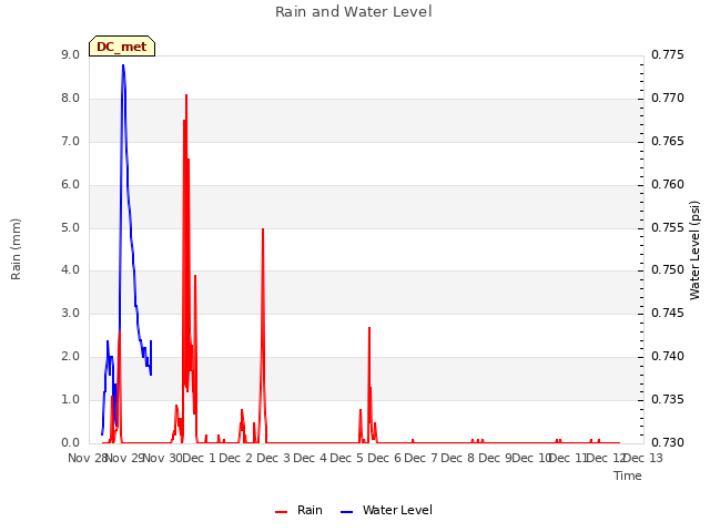 plot of Rain and Water Level