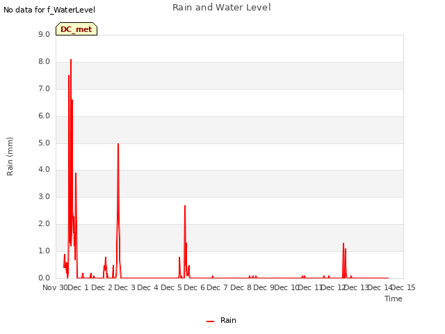 plot of Rain and Water Level