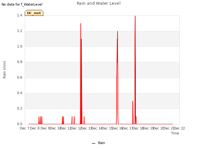 plot of Rain and Water Level