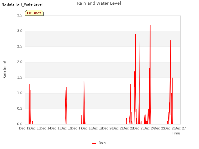 plot of Rain and Water Level